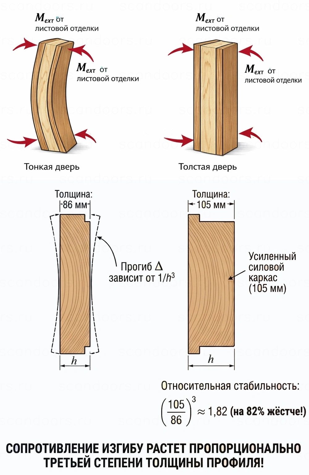 Фото 1 - Дверная физика: Как толщина утеплённой входной деревянной двери влияет на стабильность? Scandoors: производство и монтаж